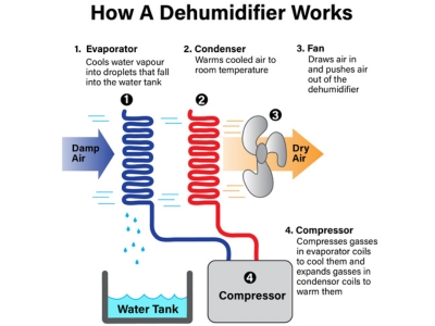 how a dehumidifier works