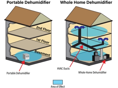 reach of a whole house dehumidifier