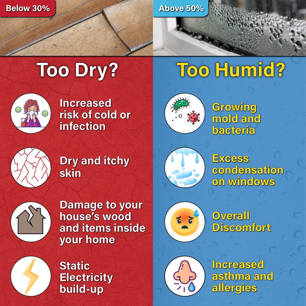 Illustration comparing effects of low and high humidity on health and property for home maintenance tips by Cardinal Heating.